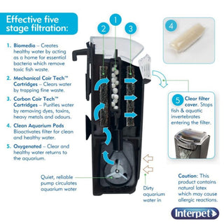 Interpet Cf1 Cartridge Filter 1 Month Service Pack